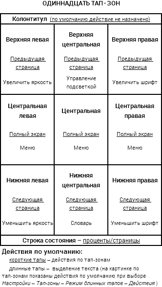 Тап-зоны