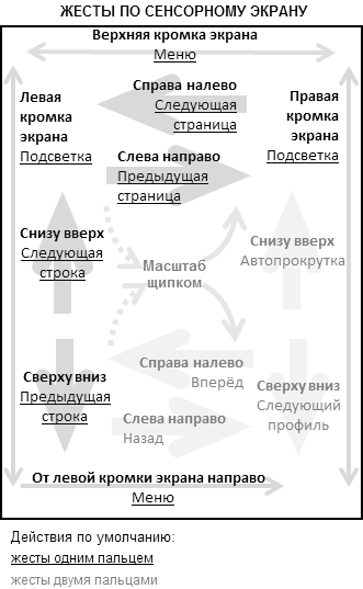 Жесты по экрану